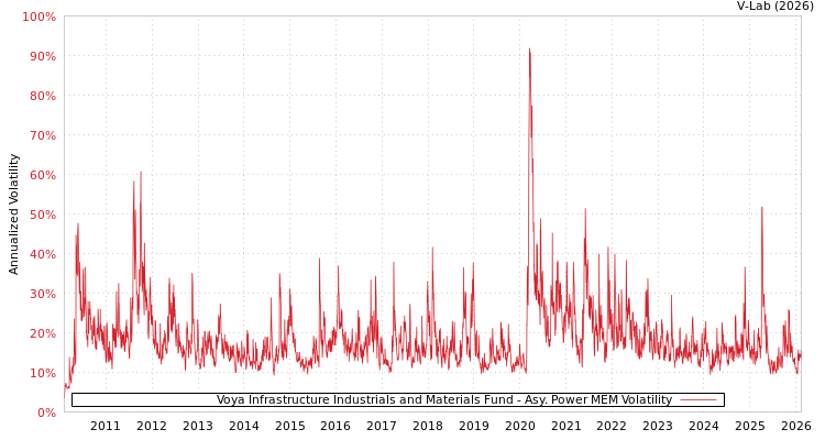 graph of Voya Infrastructure Industrials and Materials Fund APMEM