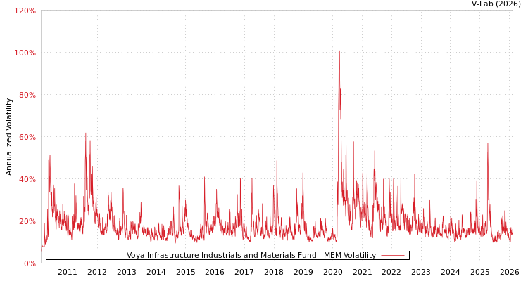 graph of Voya Infrastructure Industrials and Materials Fund MEM