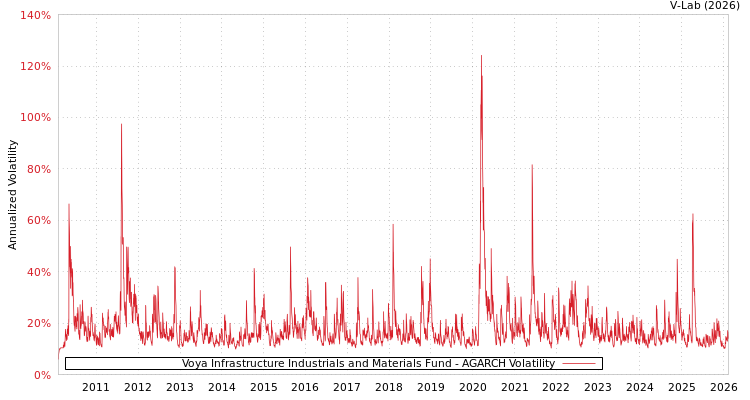 graph of Voya Infrastructure Industrials and Materials Fund AGARCH