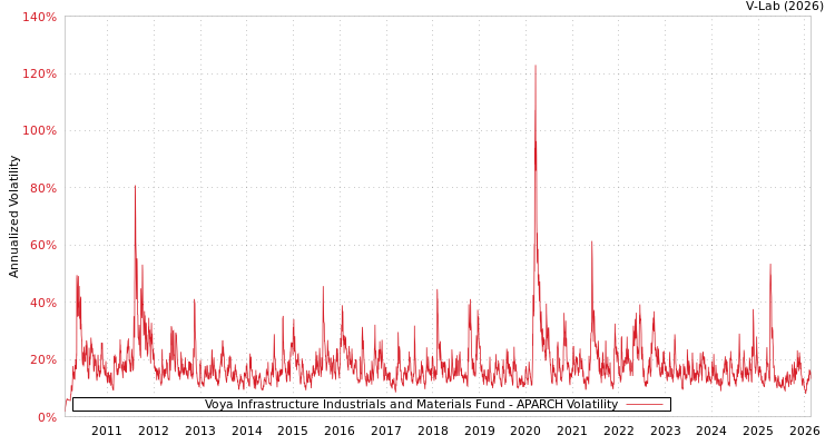 graph of Voya Infrastructure Industrials and Materials Fund APARCH
