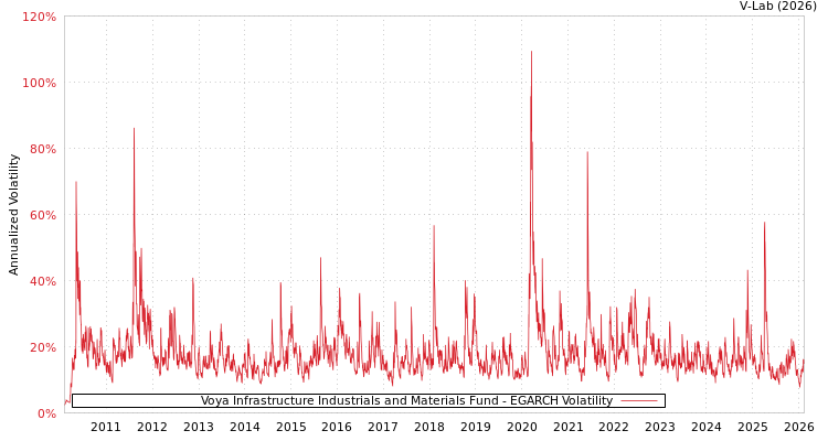 graph of Voya Infrastructure Industrials and Materials Fund EGARCH