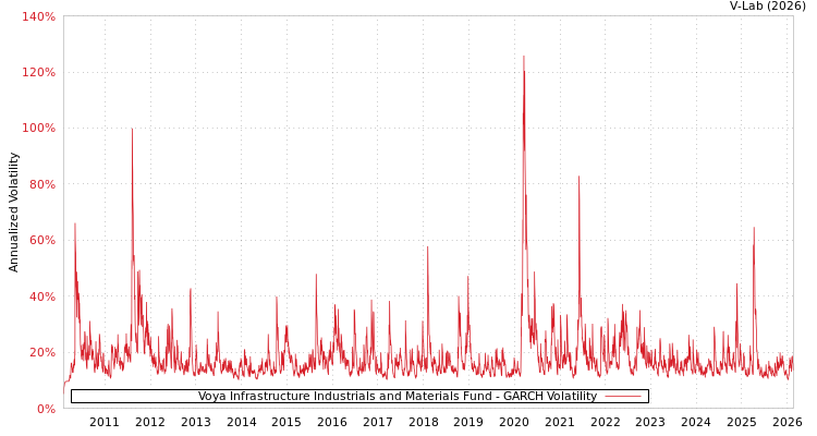 graph of Voya Infrastructure Industrials and Materials Fund GARCH