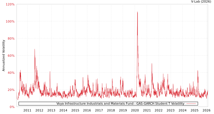 graph of Voya Infrastructure Industrials and Materials Fund GAS-GARCH-T