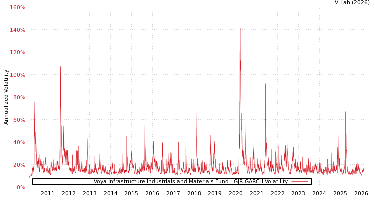 graph of Voya Infrastructure Industrials and Materials Fund GJR-GARCH