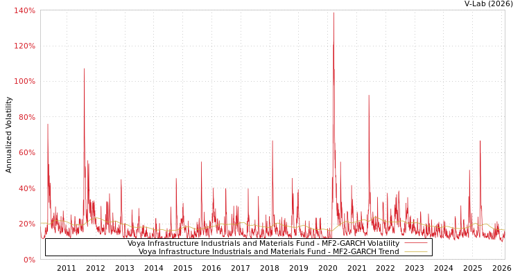 graph of Voya Infrastructure Industrials and Materials Fund MF2-GARCH