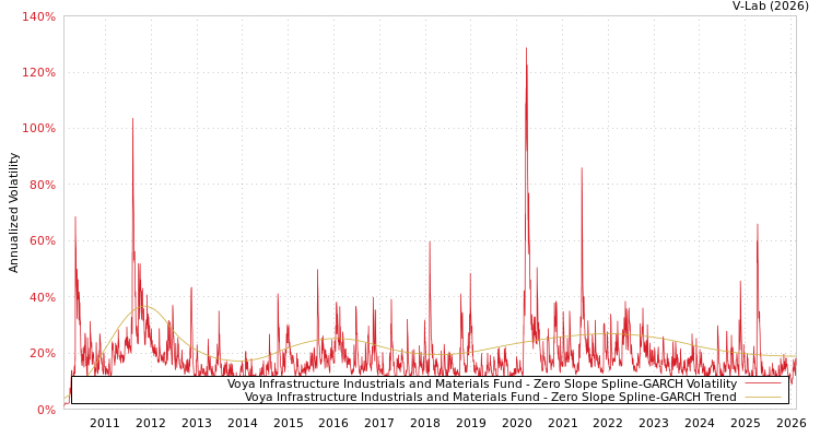 graph of Voya Infrastructure Industrials and Materials Fund S0GARCH