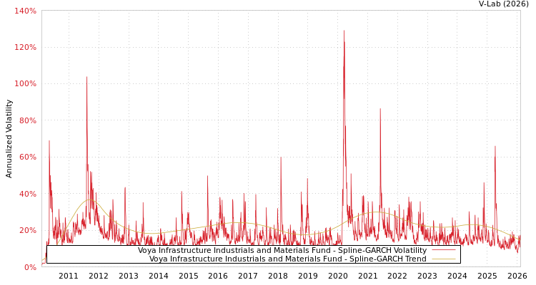 graph of Voya Infrastructure Industrials and Materials Fund SGARCH