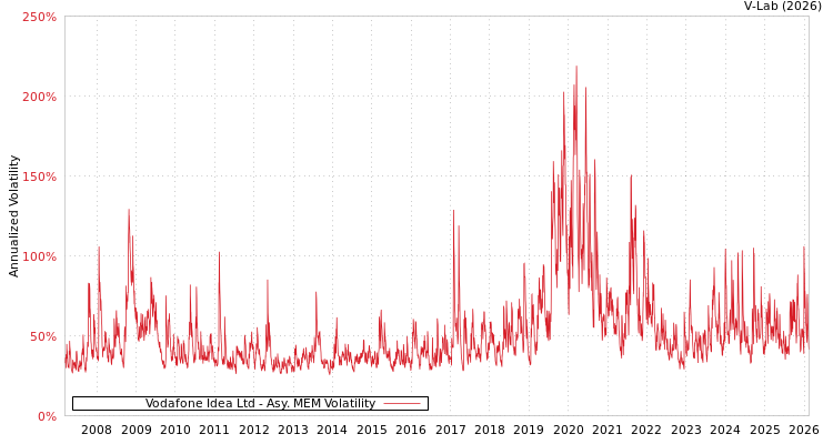 graph of Vodafone Idea Ltd AMEM