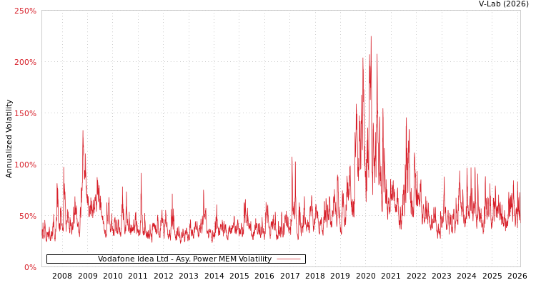 graph of Vodafone Idea Ltd APMEM