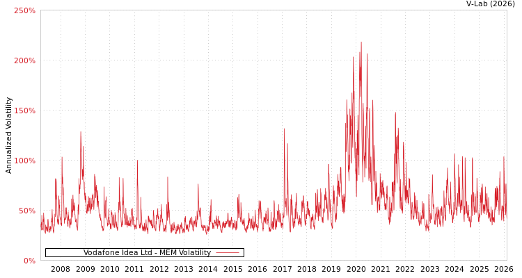 graph of Vodafone Idea Ltd MEM
