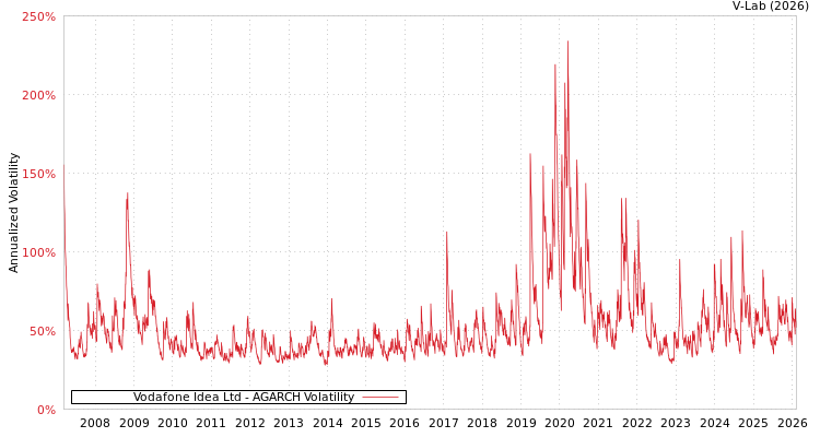 graph of Vodafone Idea Ltd AGARCH