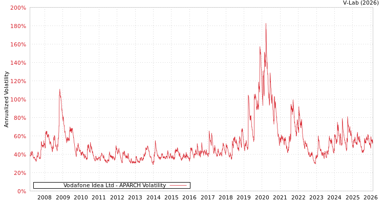graph of Vodafone Idea Ltd APARCH