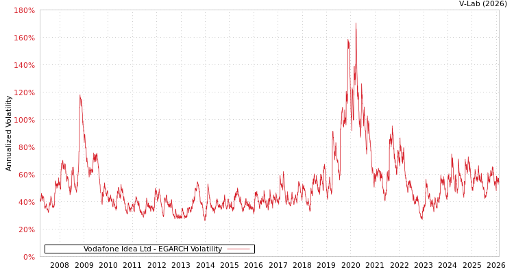 graph of Vodafone Idea Ltd EGARCH