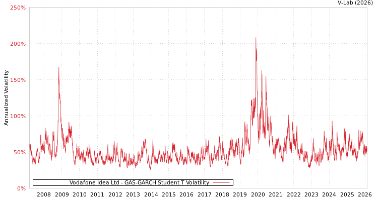 graph of Vodafone Idea Ltd GAS-GARCH-T