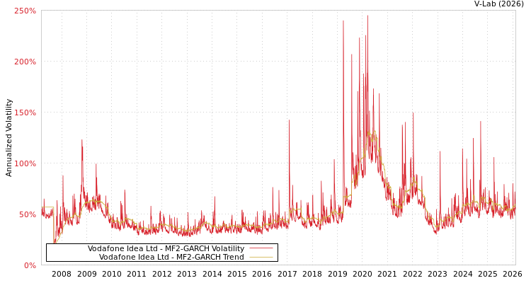 graph of Vodafone Idea Ltd MF2-GARCH