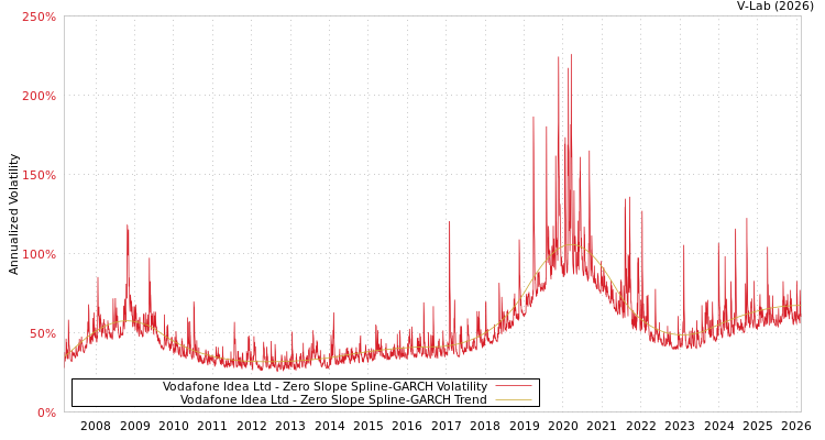 graph of Vodafone Idea Ltd S0GARCH