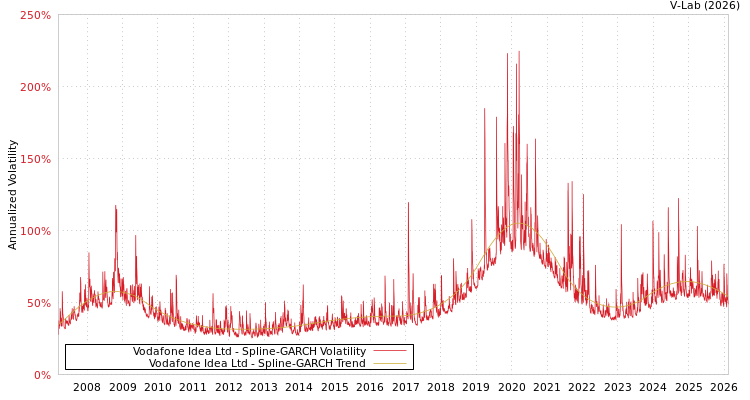graph of Vodafone Idea Ltd SGARCH