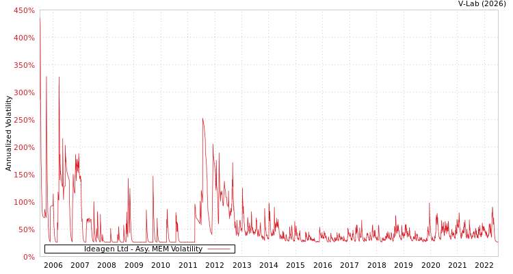 graph of Ideagen Ltd AMEM