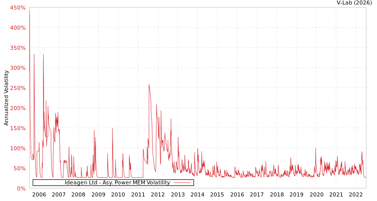 graph of Ideagen Ltd APMEM