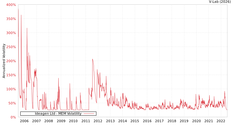 graph of Ideagen Ltd MEM