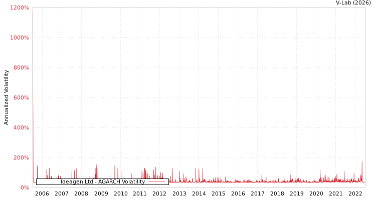 graph of Ideagen Ltd AGARCH