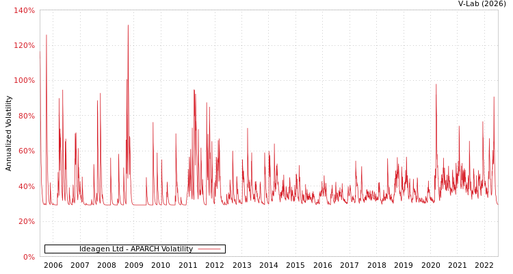 graph of Ideagen Ltd APARCH