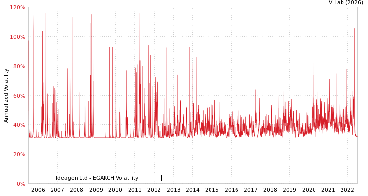 graph of Ideagen Ltd EGARCH