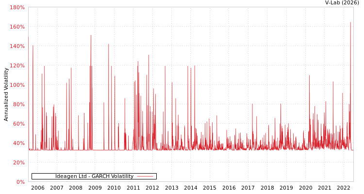 graph of Ideagen Ltd GARCH