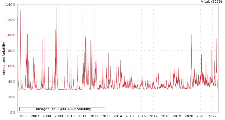 graph of Ideagen Ltd GJR-GARCH