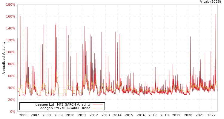 graph of Ideagen Ltd MF2-GARCH