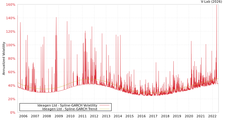graph of Ideagen Ltd SGARCH