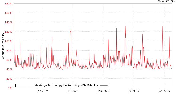 graph of Ideaforge Technology Limited AMEM