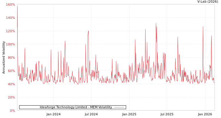 graph of Ideaforge Technology Limited MEM