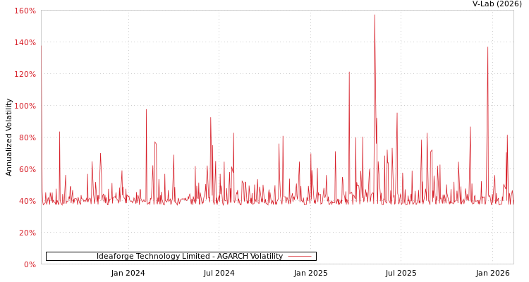 graph of Ideaforge Technology Limited AGARCH