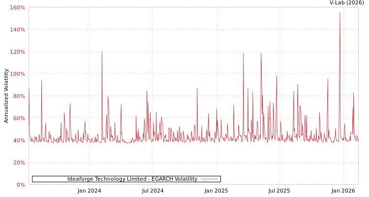 graph of Ideaforge Technology Limited EGARCH