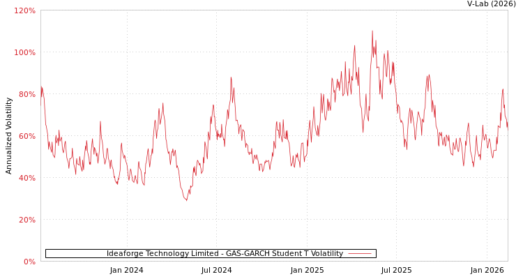 graph of Ideaforge Technology Limited GAS-GARCH-T
