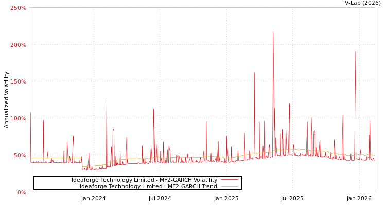 graph of Ideaforge Technology Limited MF2-GARCH