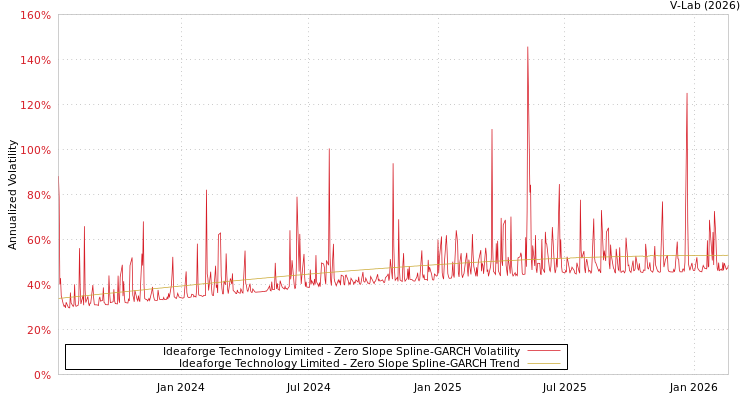 graph of Ideaforge Technology Limited S0GARCH