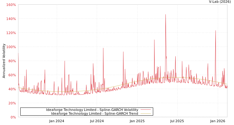 graph of Ideaforge Technology Limited SGARCH