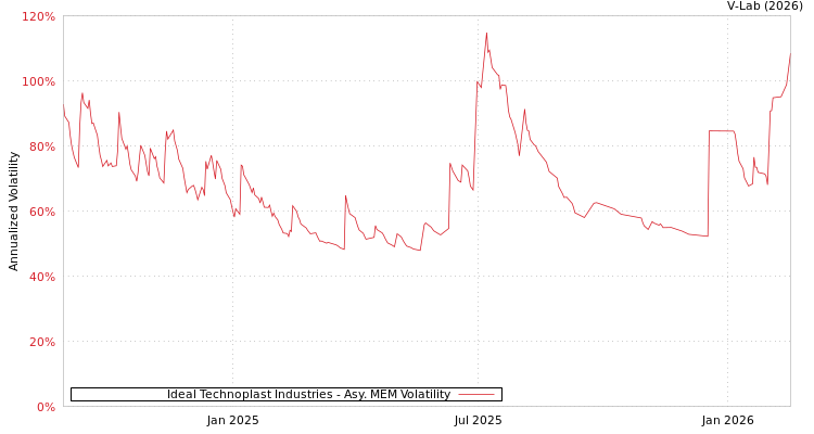 graph of Ideal Technoplast Industries AMEM