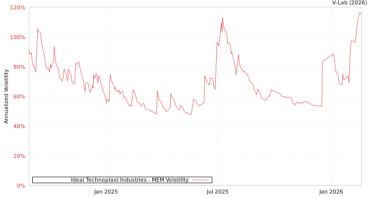 graph of Ideal Technoplast Industries MEM