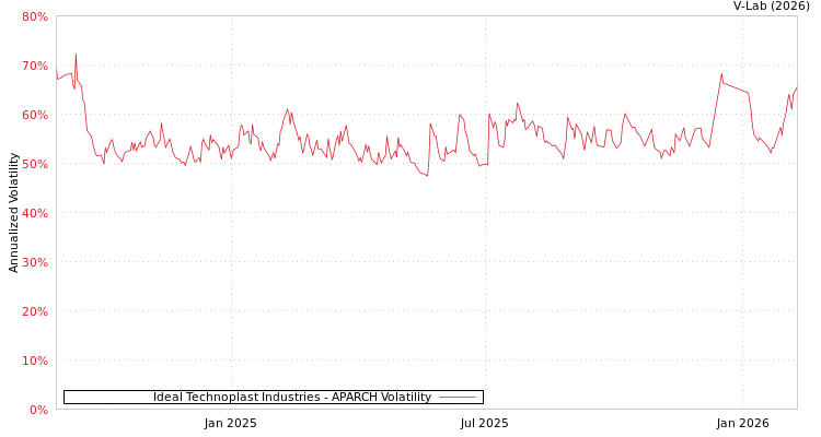 graph of Ideal Technoplast Industries APARCH