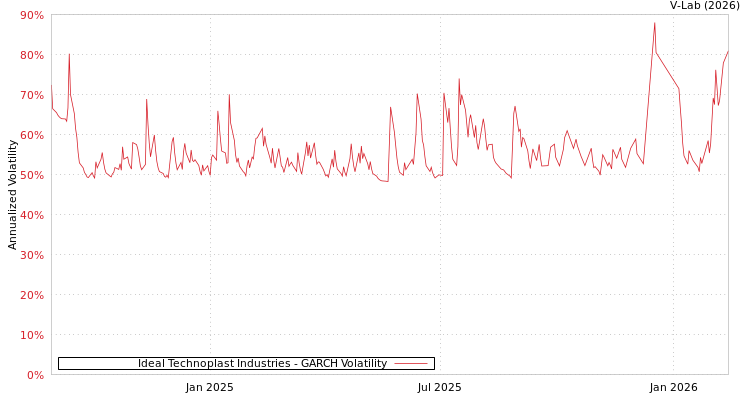 graph of Ideal Technoplast Industries GARCH