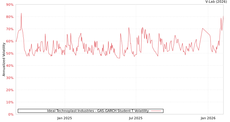 graph of Ideal Technoplast Industries GAS-GARCH-T