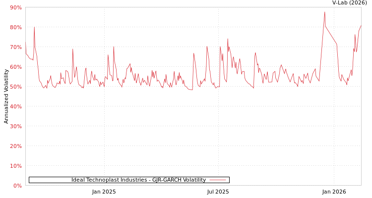 graph of Ideal Technoplast Industries GJR-GARCH