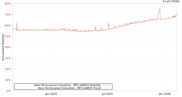 graph of Ideal Technoplast Industries MF2-GARCH