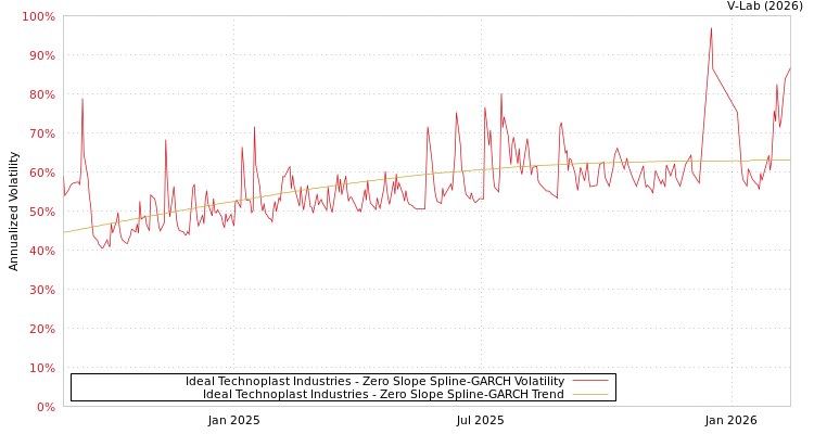 graph of Ideal Technoplast Industries S0GARCH