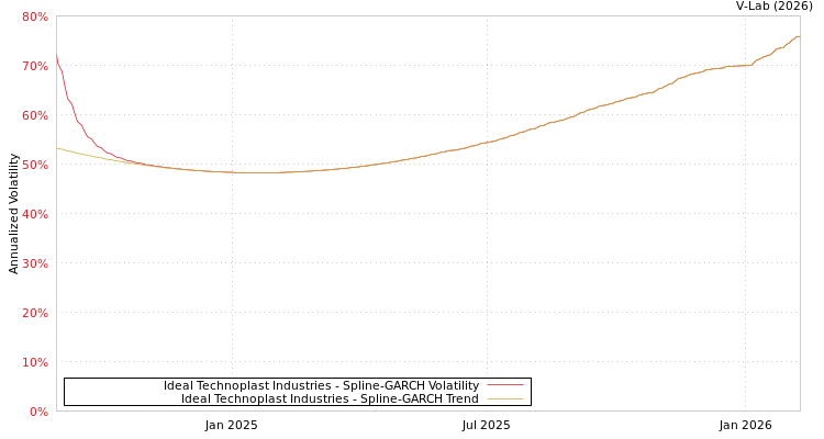 graph of Ideal Technoplast Industries SGARCH
