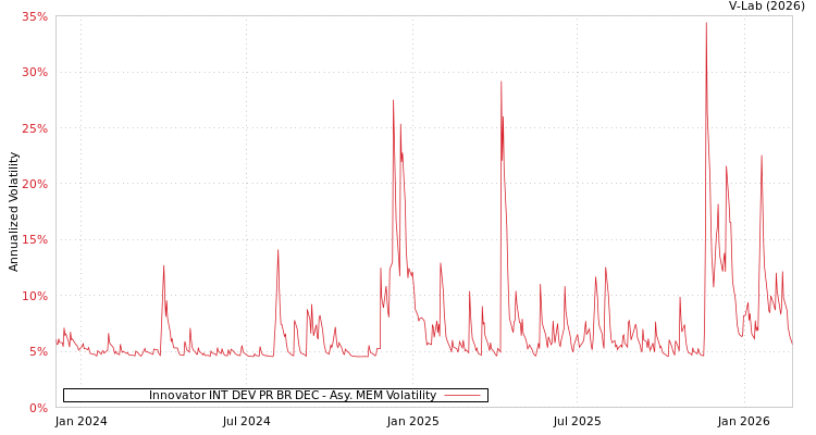 graph of Innovator INT DEV PR BR DEC AMEM