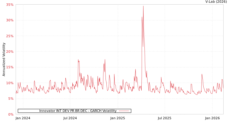 graph of Innovator INT DEV PR BR DEC GARCH